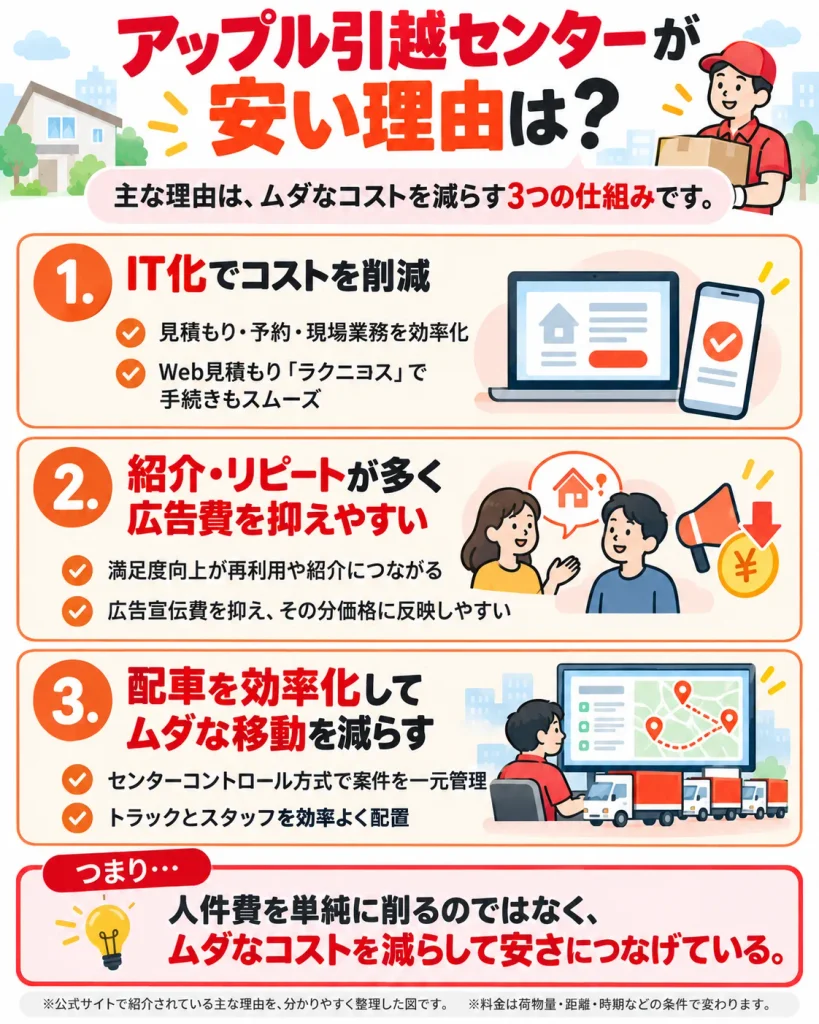 アップル引越センターが安い理由は？