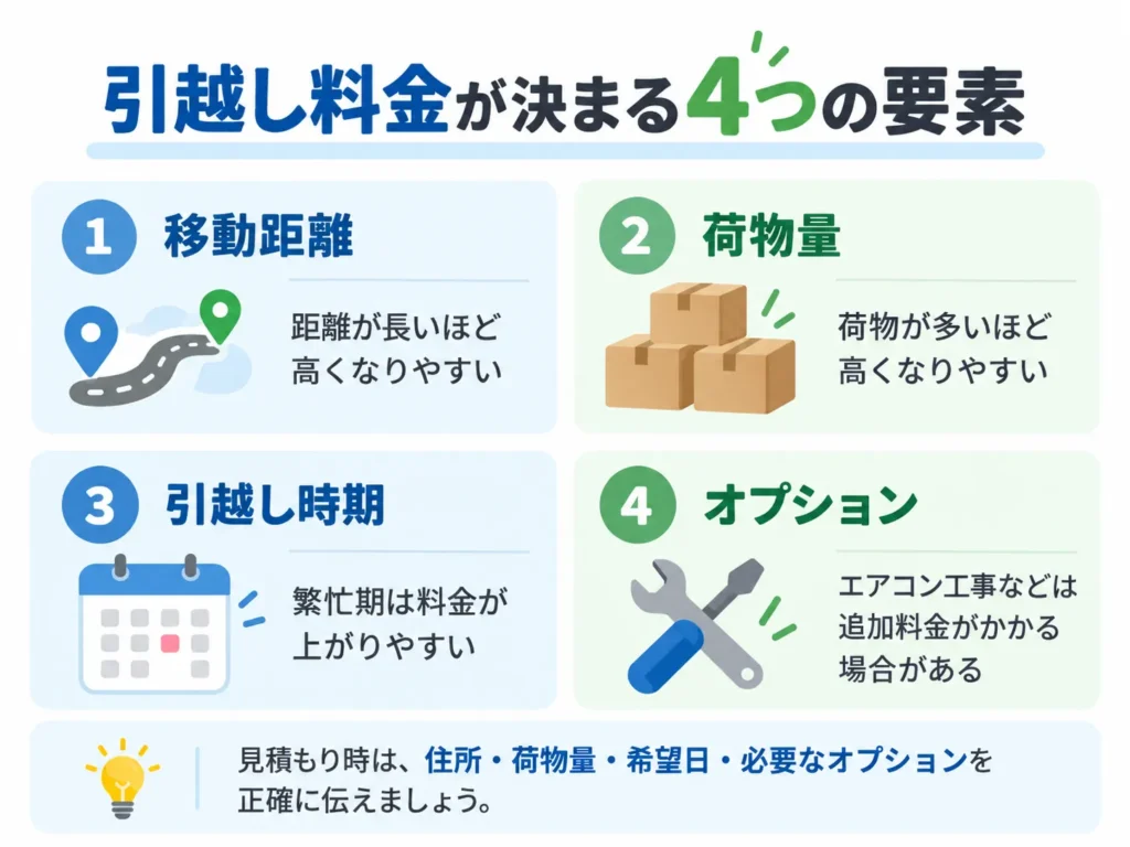 引越し料金が決まる4つの要素と見積もりのポイント