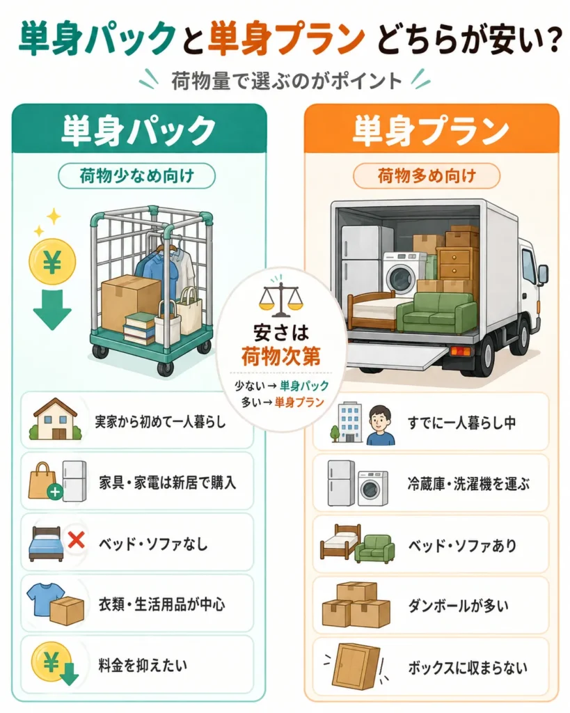 単身パックと単身プランはどちらが安い?