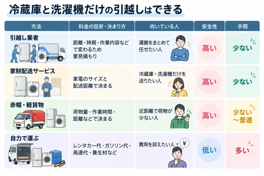 冷蔵庫と洗濯機だけの引越しはできる