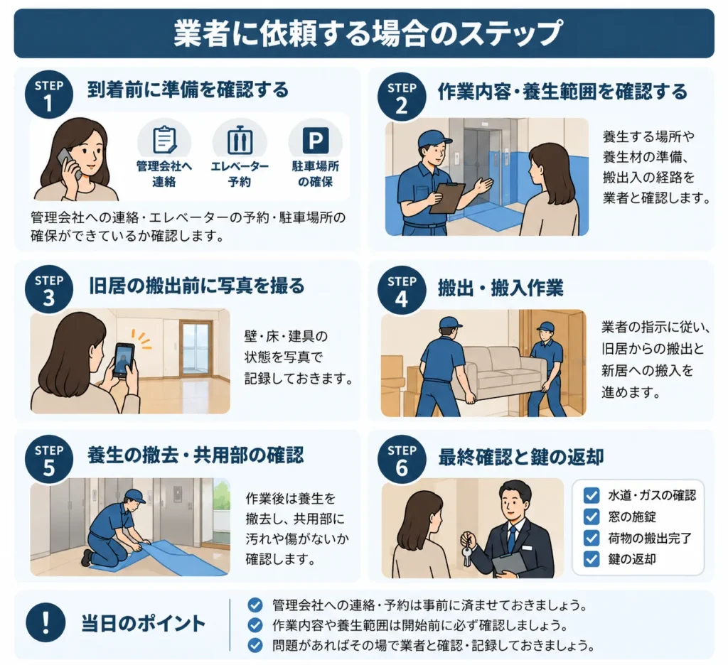 業者に依頼する場合のステップ