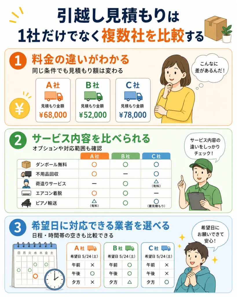 引越し見積もりは1社だけでなく複数社を比較する