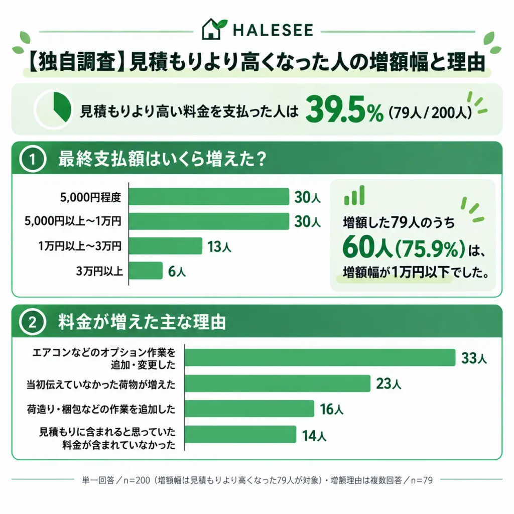 【独自調査】約4割が見積もりより高い料金を支払った