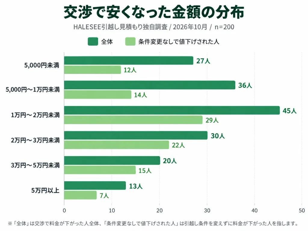 値引き額の相場はどれくらいか？