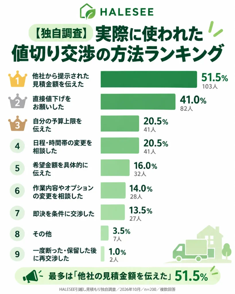 【独自調査】実際に使われた値切り交渉の方法ランキング