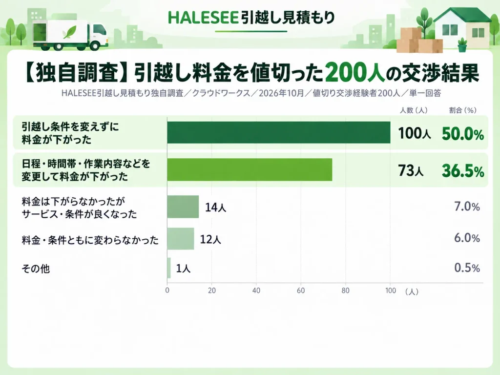 【独自調査】引越し料金を値切った200人の交渉結果