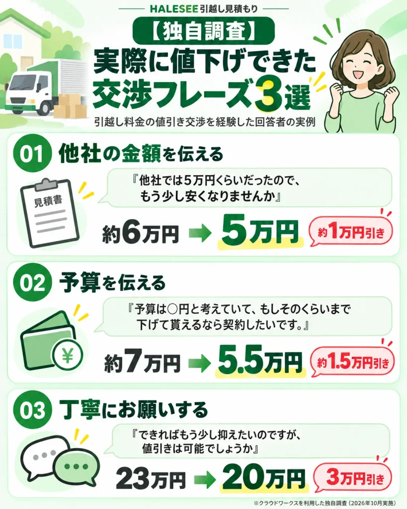 【独自調査】実際に値下げできた交渉フレーズ3選