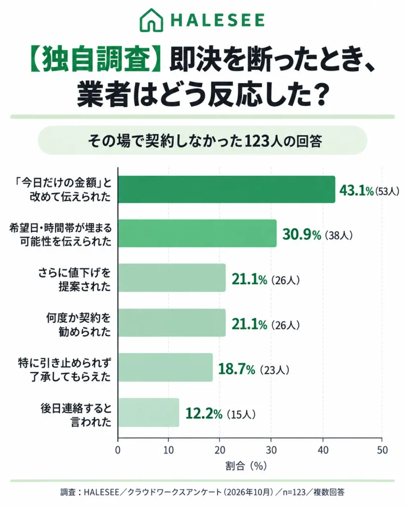 【独自調査】即決を断ったとき、業者はどう反応した?