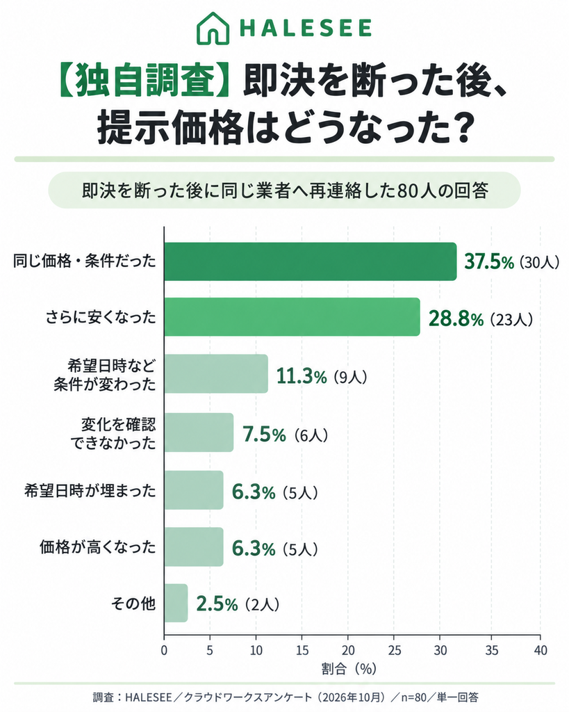 【独自調査】即決を断った後、提示価格はどうなった?