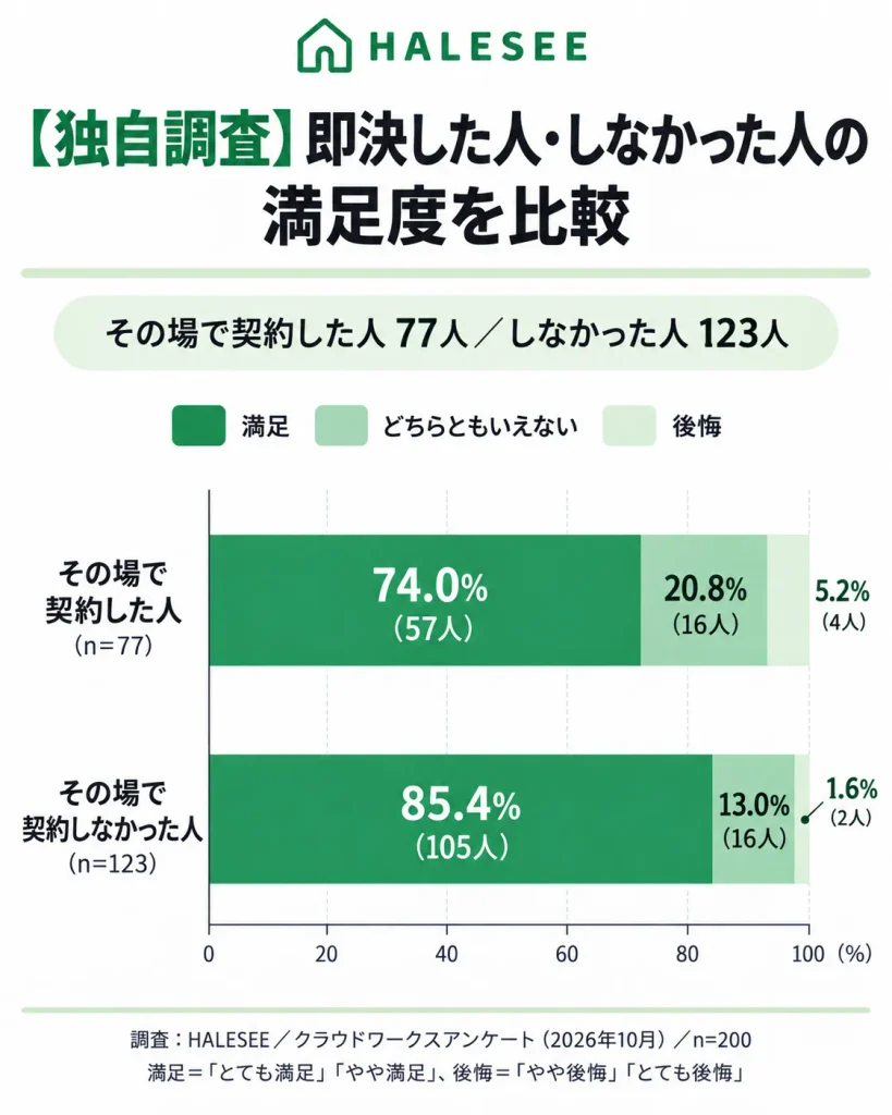【独自調査】即決した人・しなかった人の満足度を比較