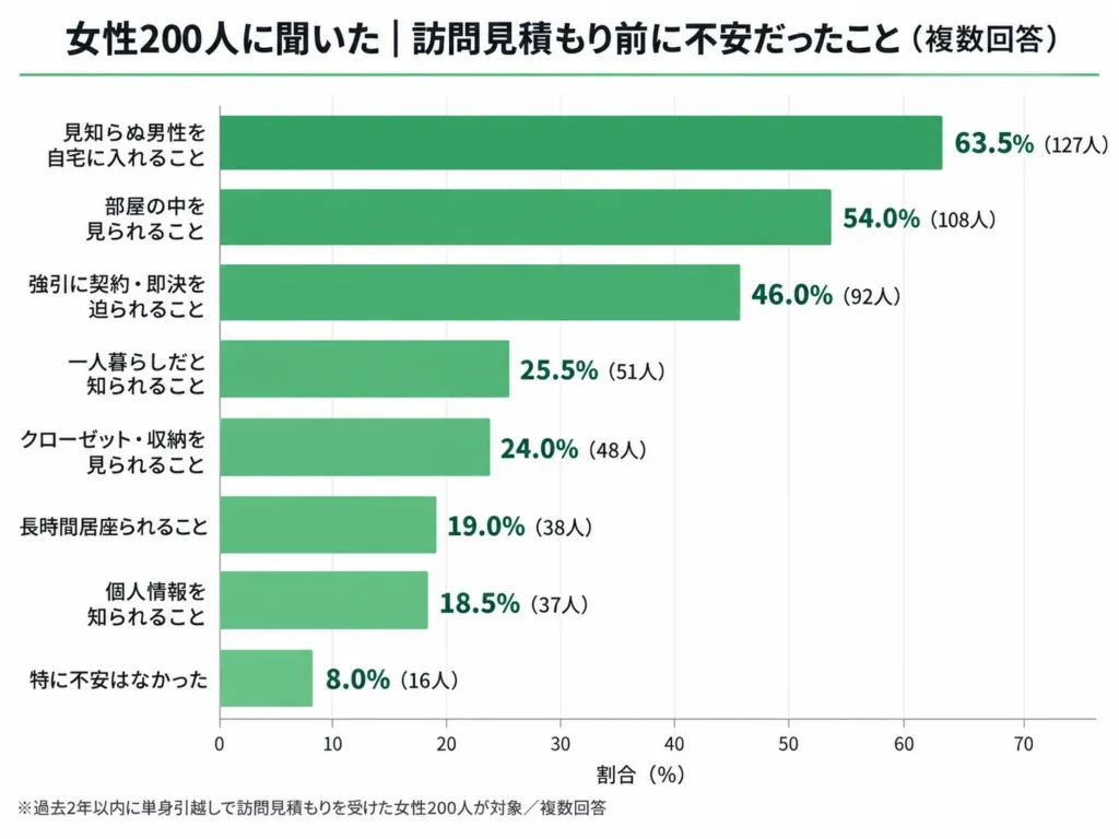 女性２００人に聞いた訪問見積もり前に不安だったこと