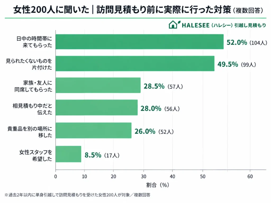 データから見る！単身女性が訪問見積もりを受ける前にやっておく準備