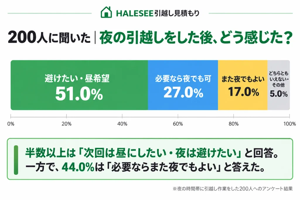 夜の引越しをして実際どう感じた?200人の満足度調査