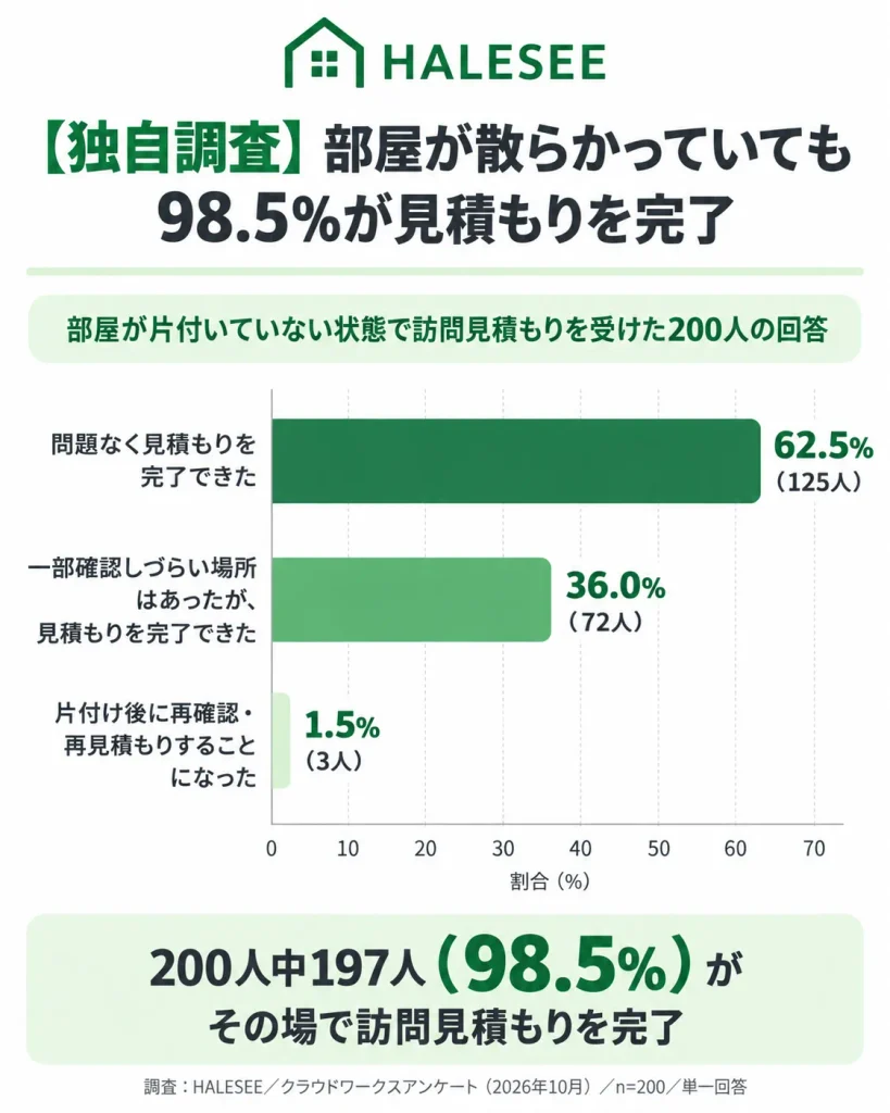 部屋が散らかっていても98.5%が見積もりを完了