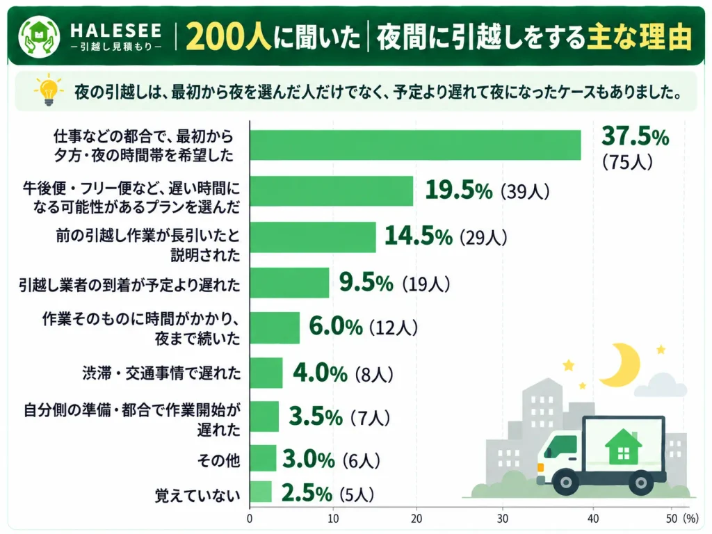夜間に引越しをする主な理由ランキング