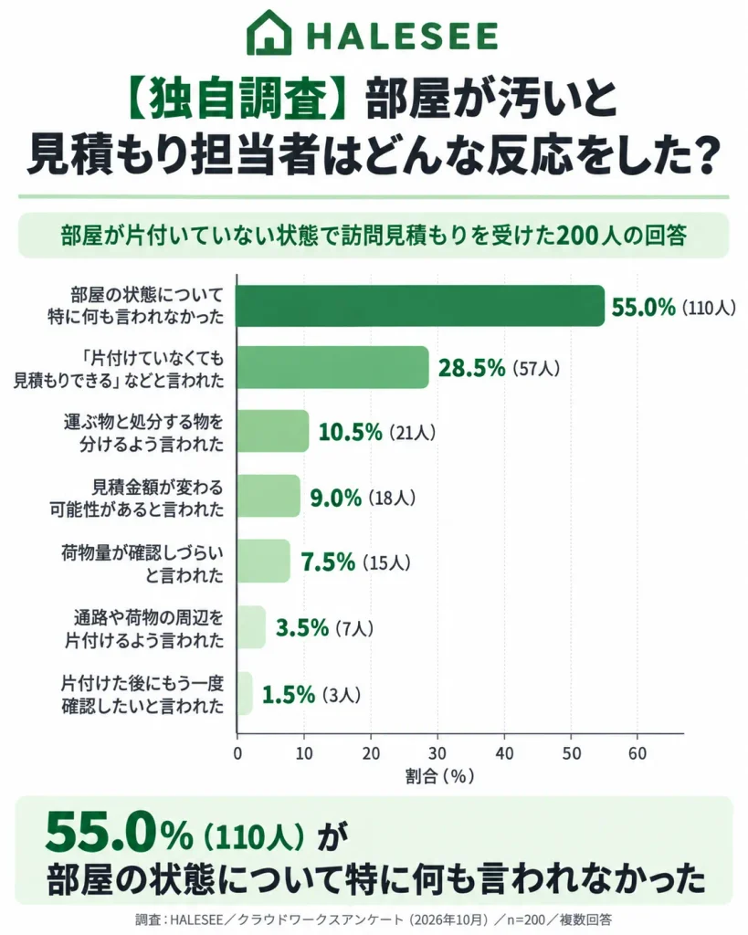 【独自調査】部屋が汚いと見積もり担当者はどんな反応をした?