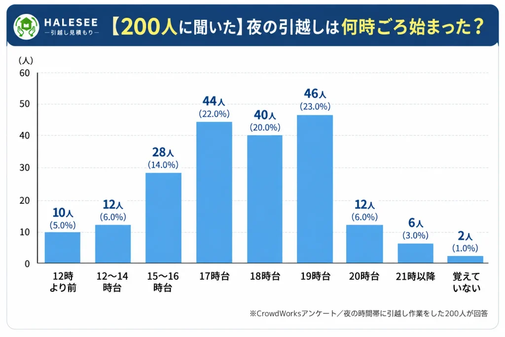 【独自調査】夜の引越しは実際に何時から始まり、何時ごろ終わっている?