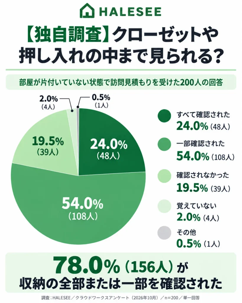 【独自調査】クローゼットや押し入れの中まで確認された人は78.0%