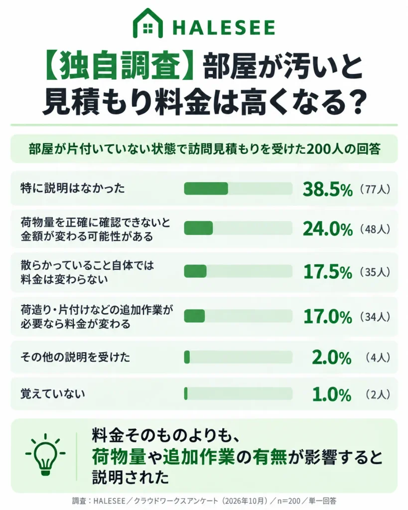 【独自調査】部屋が汚いと見積もり料金は高くなる?