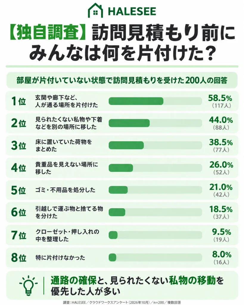 【独自調査】訪問見積もり前に実際に行った片付けランキング