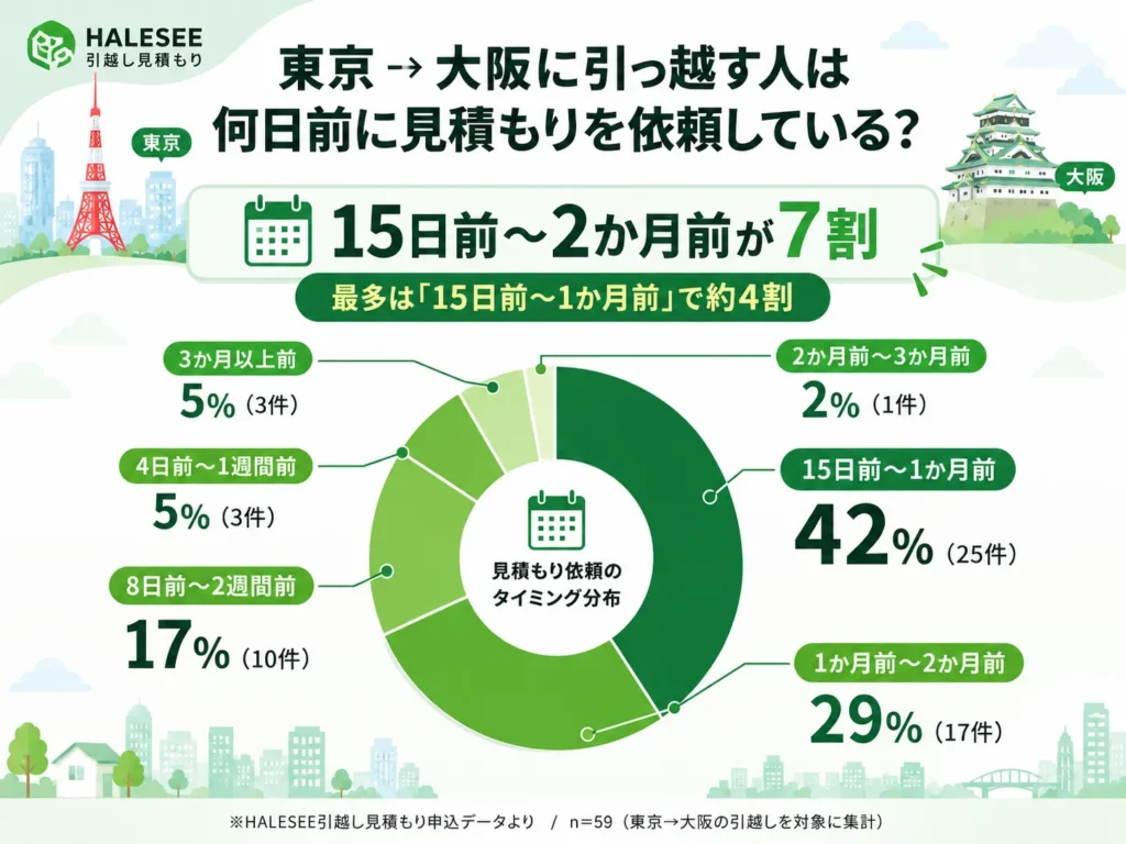 東京から大阪への引越しは早めに見積もりを取り始める