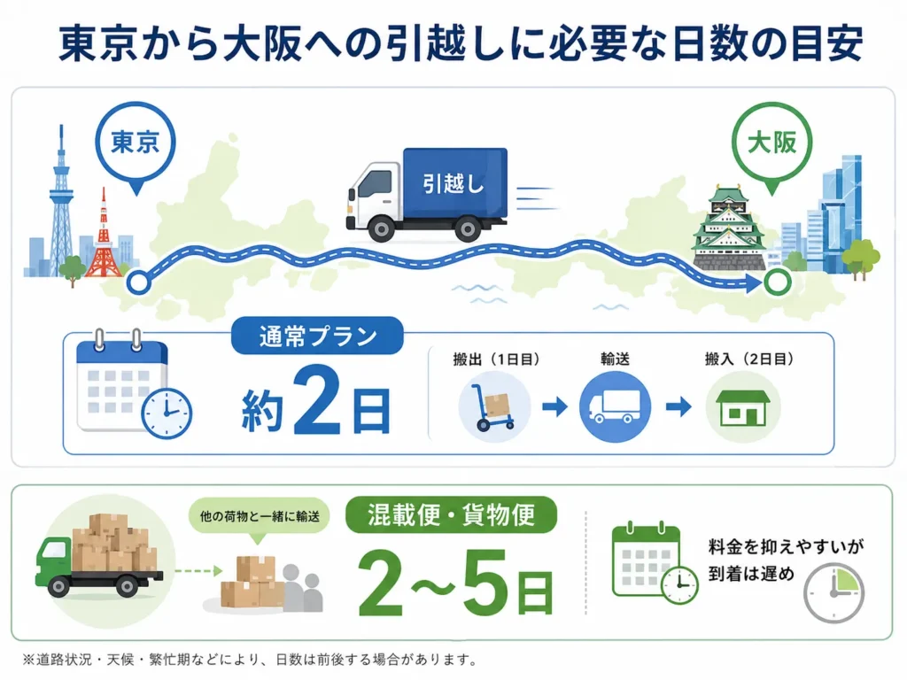 東京から大阪への引越しに必要な日数の目安