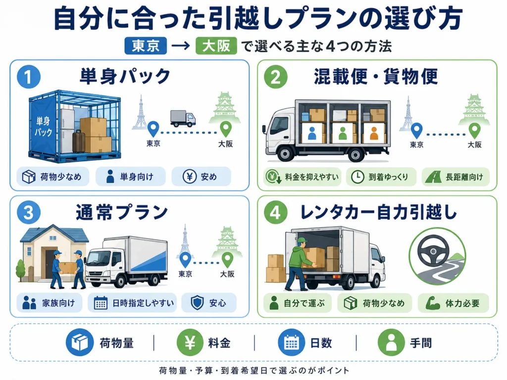 自分に合った引越しプランの選び方