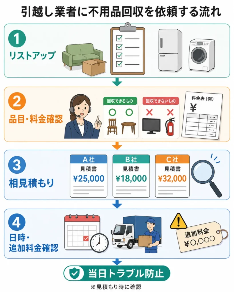 引越し業者に不用品回収を依頼する流れ