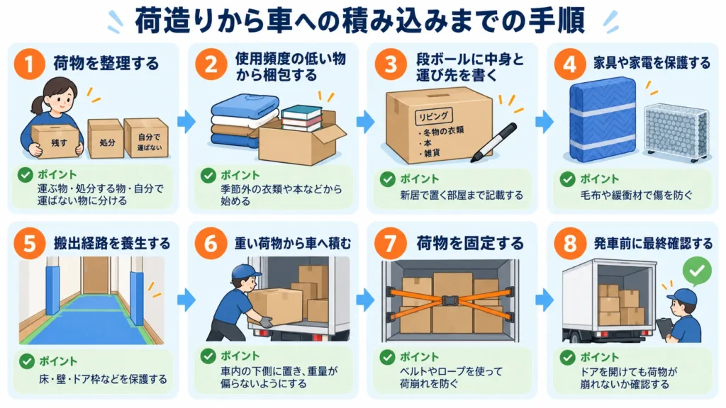 荷造りから車への積み込みまでの手順