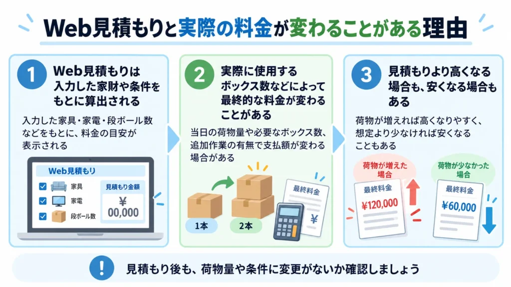 Web見積もりと実際の料金が変わることがある理由