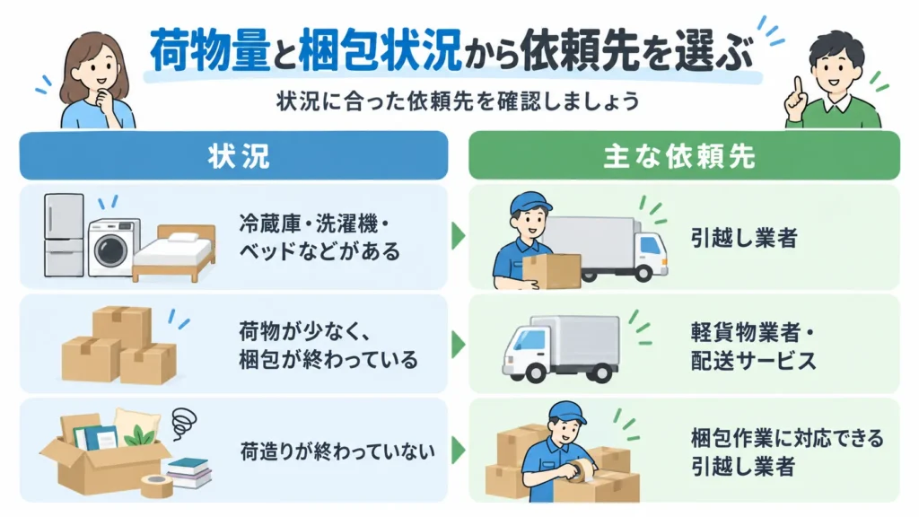 荷物量と梱包状況から依頼先を選ぶ