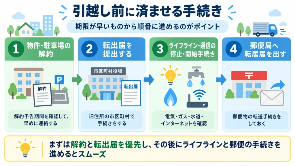 引越し前に済ませる手続き