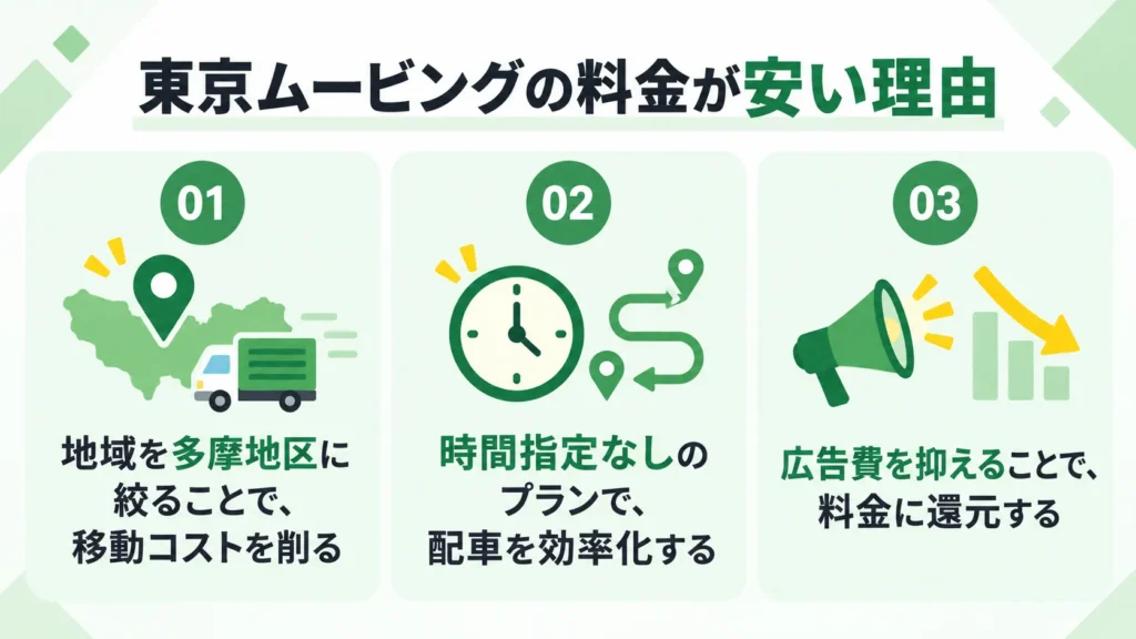 東京ムービングの料金が安い理由