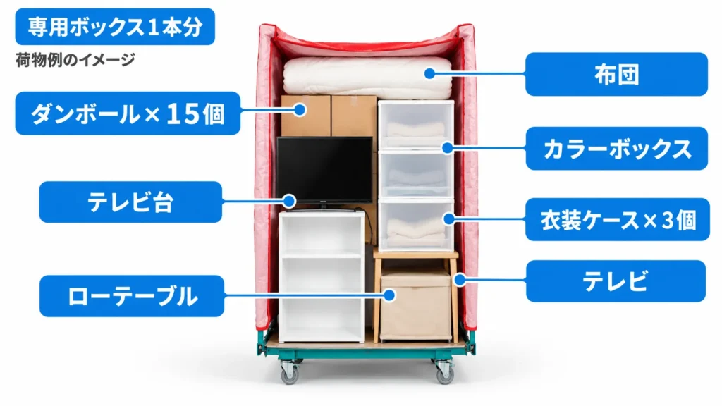 自分の荷物が1本・2本のどちらになるか確認する