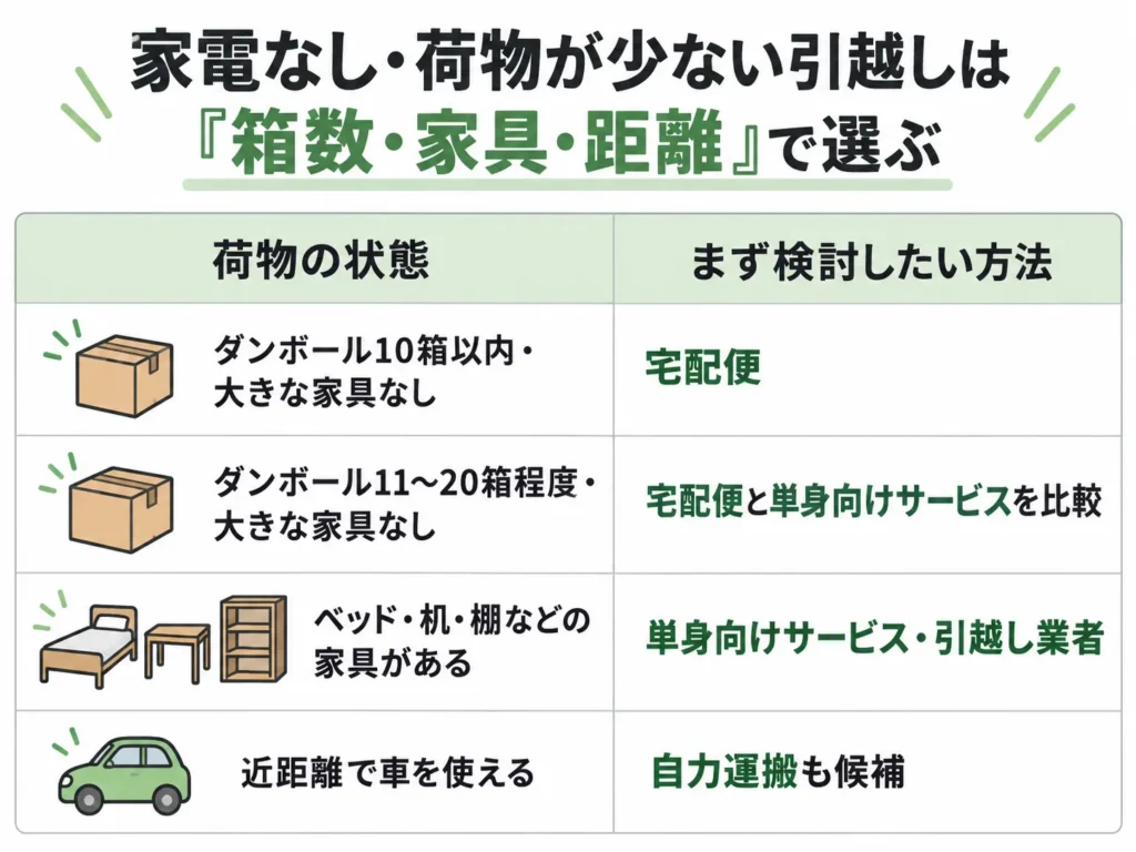 家電なし・荷物が少ない引越しは「箱数・家具・距離」で選ぶ
