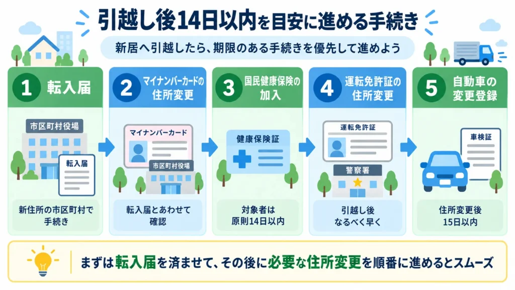 引越し後14日以内を目安に進める手続き