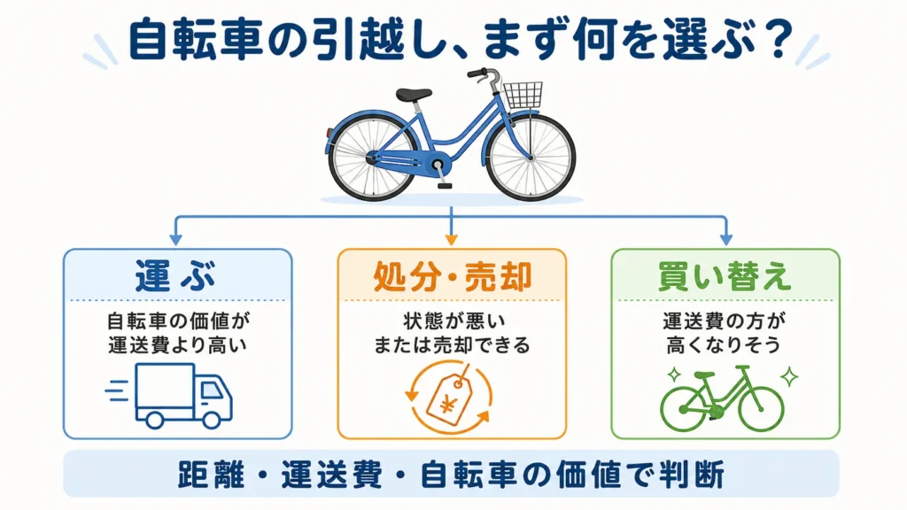 自転車の引越し、まず「運ぶ・処分・買い替え」のどれかを決める