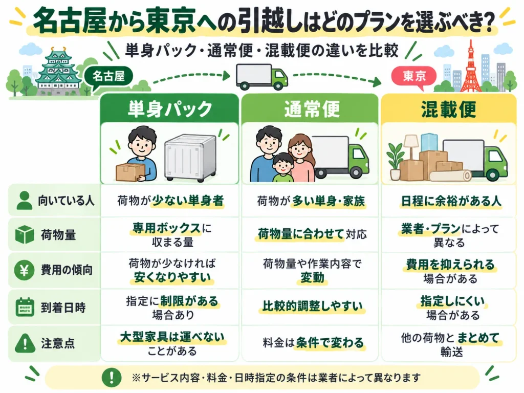 名古屋から東京への引越しはどのプランを選ぶべき？