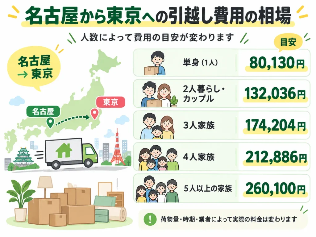 名古屋から東京への引越し費用の相場【