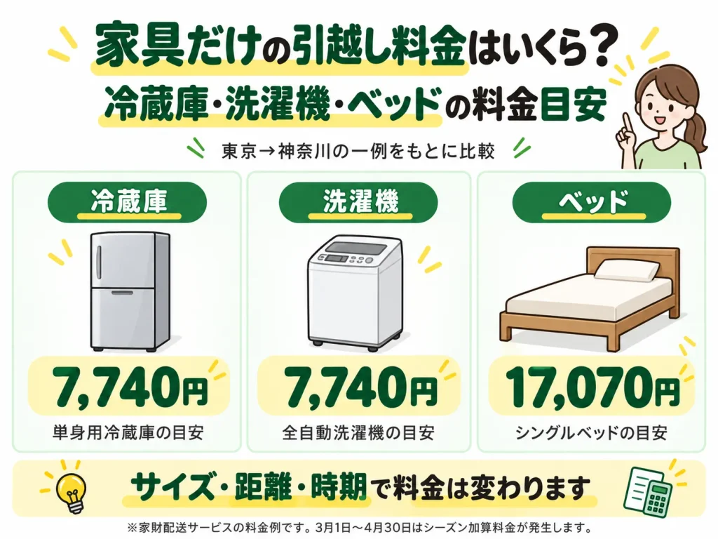 家具だけの引越し料金はいくら？家具別・方法別に比較